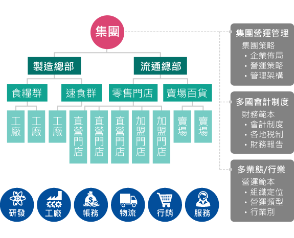 從製造、分銷、零售到電商的一體化解決方案