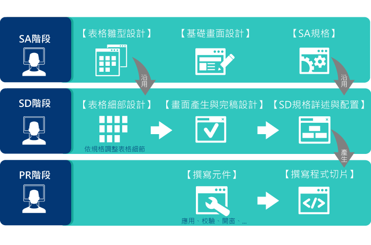 從需求分析到達成的開發平台
