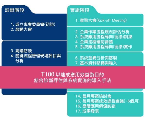 心服務價值體系