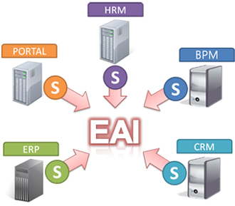 EAI 異質應用系統整合