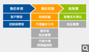 預測行銷分析