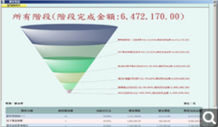 量身定義銷售模板，掌握銷售進度