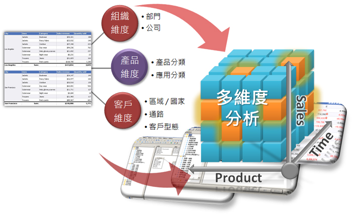 鼎新 BI報表解決方案