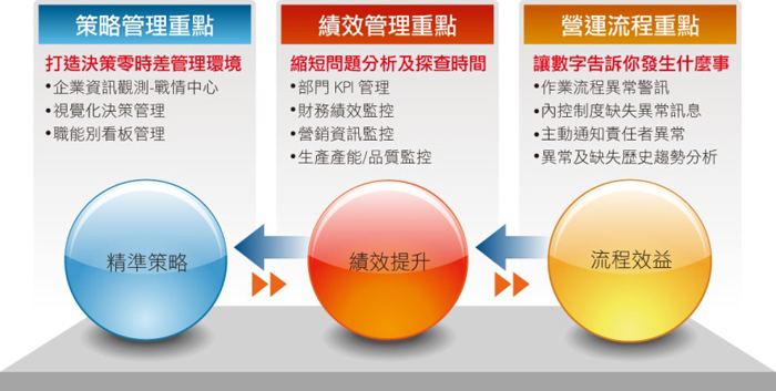 鼎新 BI 策略績效流程