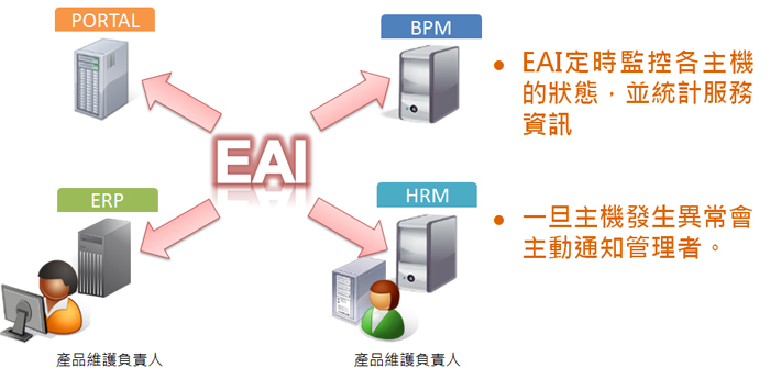 主動 主機/服務 狀態監控