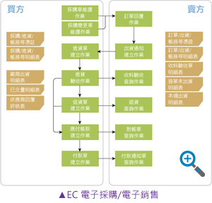 EC 電子採購/電子銷售