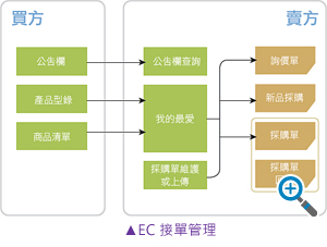 EC 接單管理