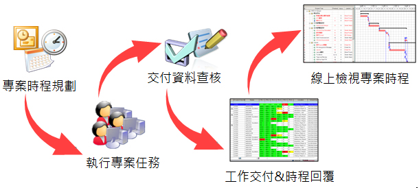 即時專案訊息、執行狀況，即時串連專案交付文件、相關資訊