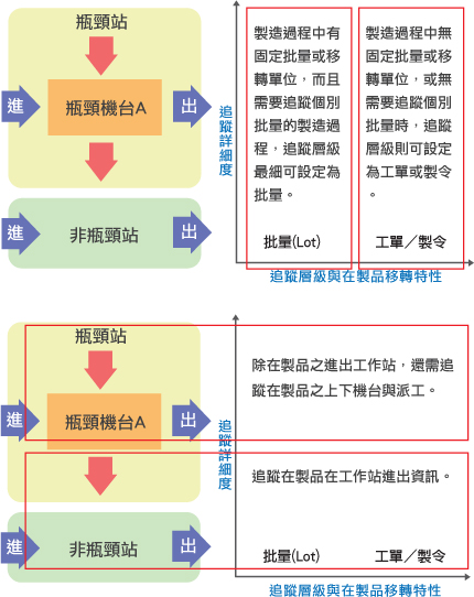 SFT 彈性設定