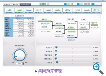 集團預算管理