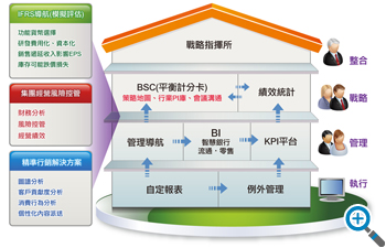 集團績效管理