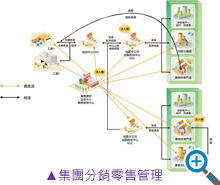 集團分銷零售管理